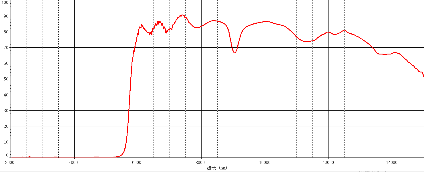 LWP5.5 Infrared Longpass Filter
